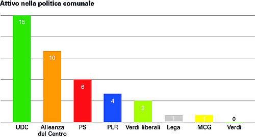 L’UDC e l’Alleanza del Centro costituiscono la maggioranza dei parlamentari federali attivi anche a livello comunale.