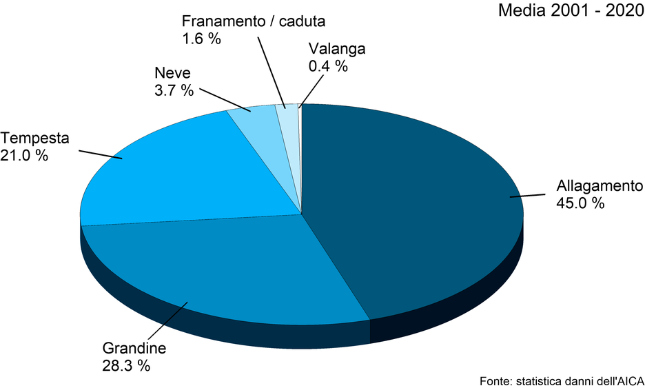 Quota parte delle diverse cause di danni elementari nei 19 cantoni con un istituto cantonale di assicurazione (ICA) dal 2001 al 2020.