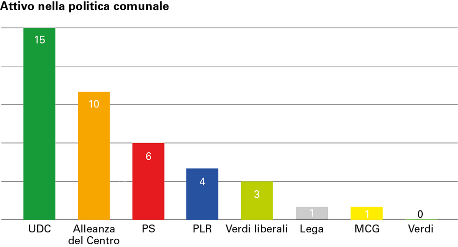 L’UDC e l’Alleanza del Centro costituiscono la maggioranza dei parlamentari federali attivi anche a livello comunale.