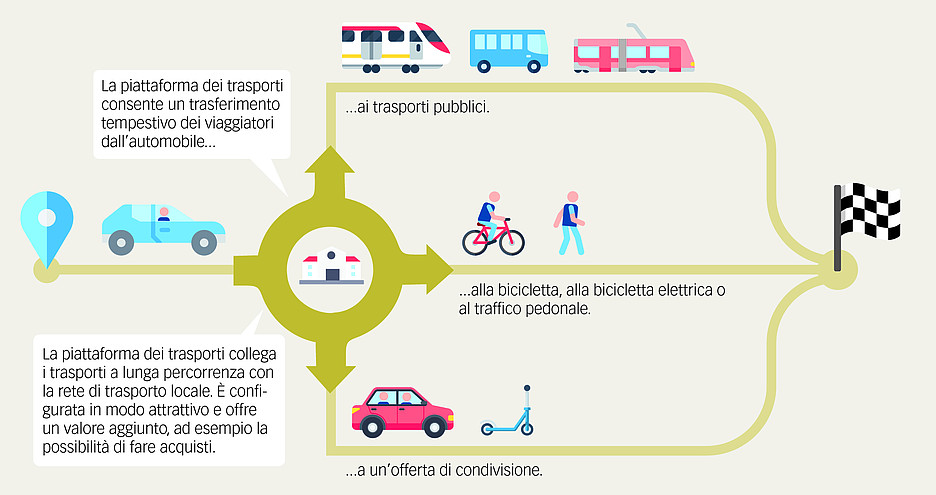 Le piattaforme dei trasporti forniscono un contributo prezioso all’accessibilità di agglomerati e città. Per uno sviluppo ottimale è fondamentale che i diversi livelli statali lavorino in stretta collaborazione.