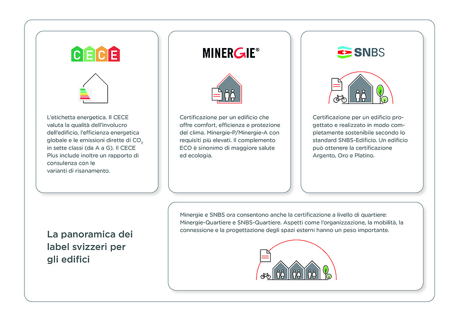 Una panoramica dei label svizzeri per gli edifici.