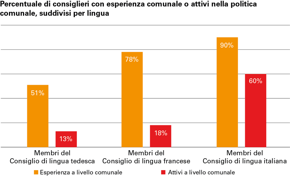 Più consiglieri di lingua francese e italiana hanno esperienza comunale rispetto ai consiglieri di lingua tedesca.