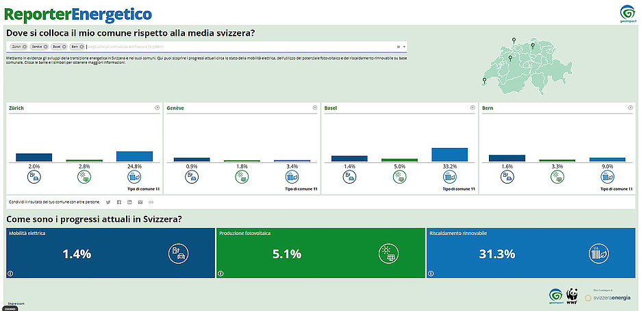 Il ReporterEnergetico mostra una comparazione della trasformazione del sistema energetico, per esempio nelle città di Berna, Basilea, Zurigo e Ginevra. 