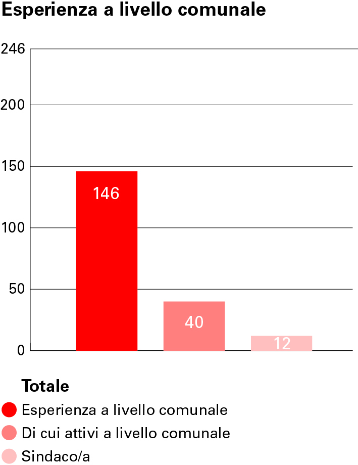 146 membri del Consiglio nazionale e del Consiglio degli Stati hanno esperienza a livello comunale, 40 dei quali sono attualmente attivi nella politica comunale e 12 presiedono un Comune.