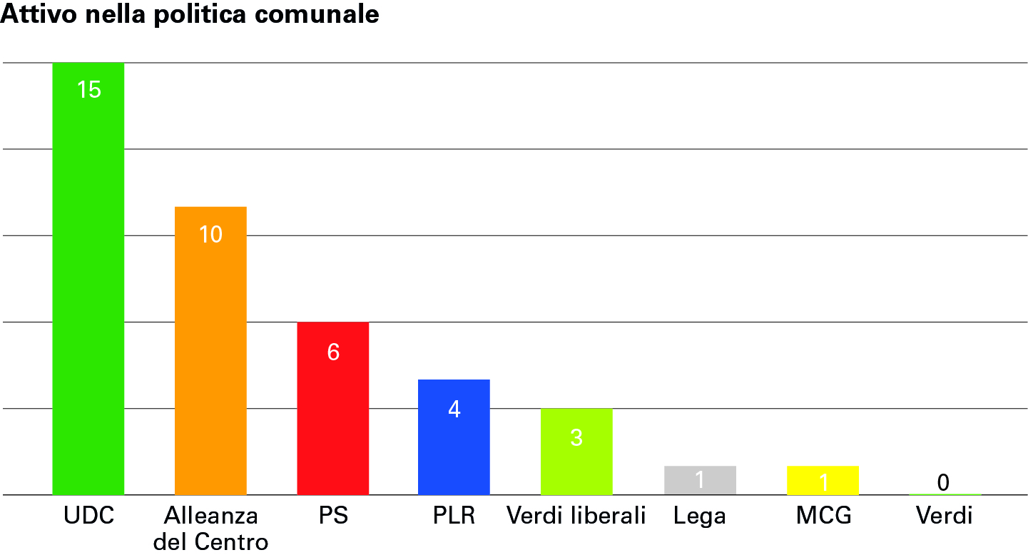 L’UDC e l’Alleanza del Centro costituiscono la maggioranza dei parlamentari federali attivi anche a livello comunale.