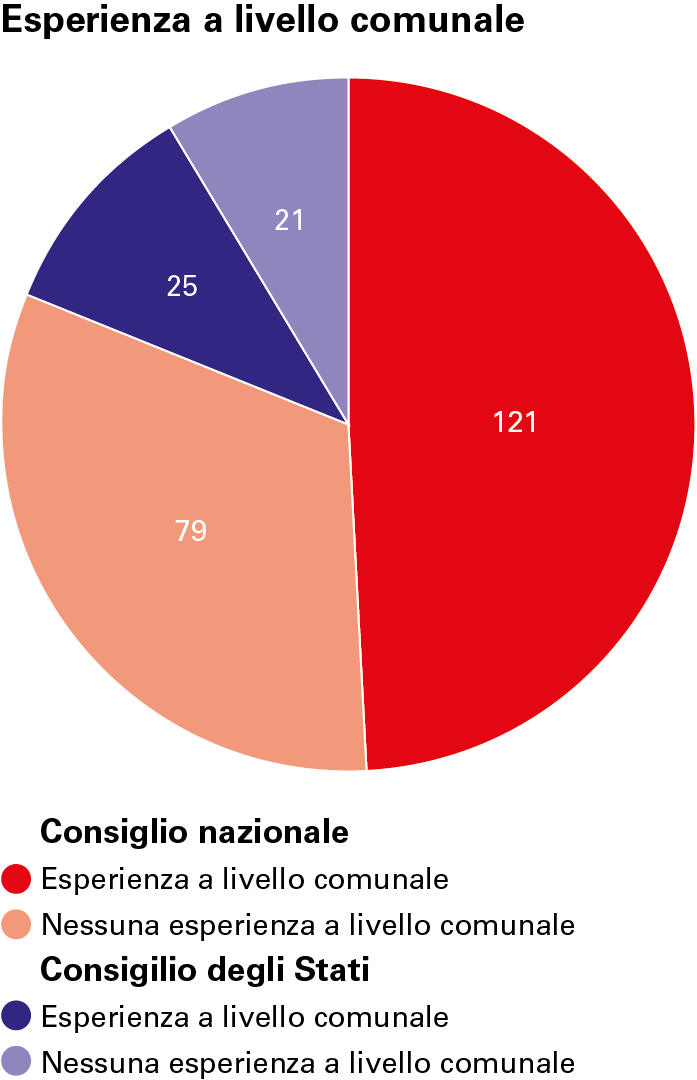 La maggioranza dei membri del Consiglio nazionale e del Consiglio degli Stati ha esperienza a livello comunale.