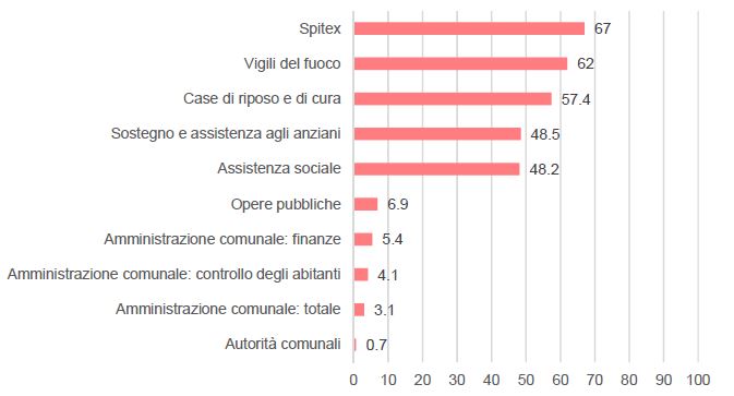 Oltre la metà dei comuni collabora con uno o più comuni limitrofi per quanto riguarda Spitex (67%), vigili del fuoco (62%) nonché case di riposo e di cura (57,4%).