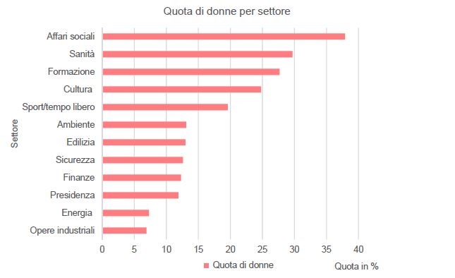 La quota maggiore di donne si registra nel settore degli affari sociali (38%), seguito dalla sanità (30%). Un classico modello di ripartizione dei ruoli.