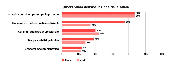 Le risposte alla domanda sui propri timori prima di assumere la carica mostrano una chiara differenza tra uomini e donne. Solo il 17% degli uomini ritiene che le proprie conoscenze professionali siano troppo limitate; tra le donne, questa cifra è più che raddoppiata.