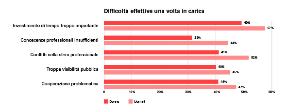 Dopo l’assunzione della carica, solo il 32% delle donne ritiene che le proprie conoscenze professionali siano insufficienti. Per gli uomini, si tratta del 44%!