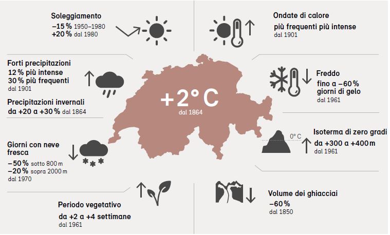 Il grafico mostra i cambiamenti climatici in Svizzera (stato: 2019), i ghiacciai che si sciolgono e le ondate di calore.